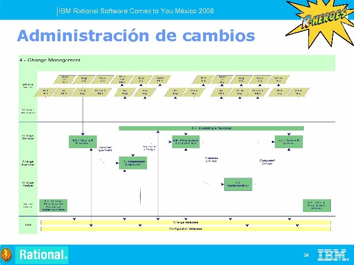 IBM Rational Software Comes to You México 2008 Administración de cambios 24 