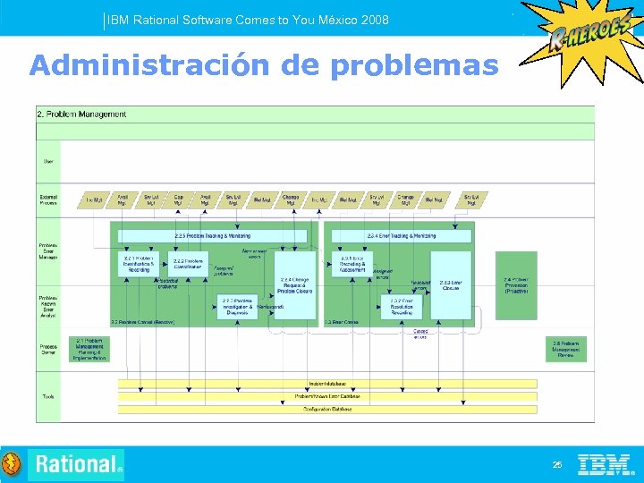 IBM Rational Software Comes to You México 2008 Administración de problemas 25 