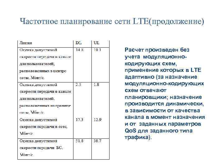 Частотное планирование сети LTE(продолжение) Расчет произведен без учета модуляционнокодирующих схем, применение которых в LTE