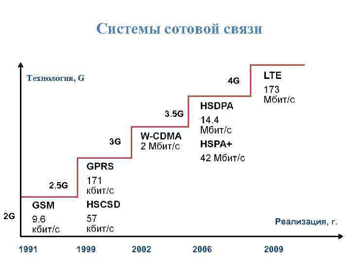 Системы сотовой связи Технология, G 4 G 3. 5 G 3 G 2. 5