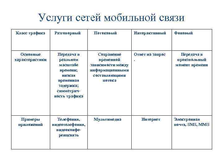 Услуги сетей мобильной связи Класс трафика Основные характеристики Примеры приложений Разговорный Передача в реальном