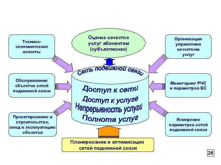 Техникоэкономические аспекты Оценка качества услуг абонентом (субъективная) Организация управления качеством услуг Обслуживание объектов сетей