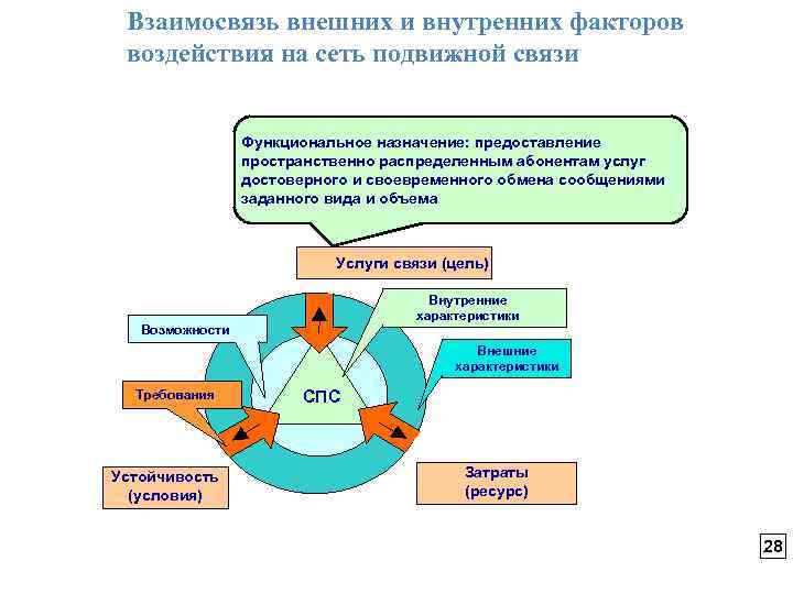 Взаимосвязь внешних и внутренних факторов воздействия на сеть подвижной связи Функциональное назначение: предоставление пространственно