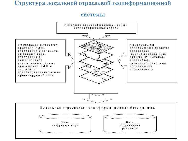 Структура локальной отраслевой геоинформационной системы 