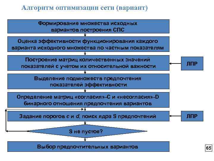 Алгоритм оптимизации сети (вариант) Формирование множества исходных вариантов построения СПС Оценка эффективности функционирования каждого