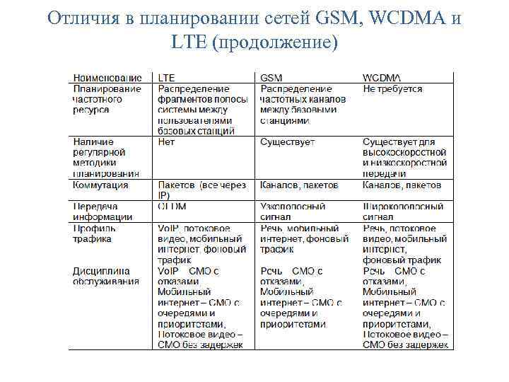 Отличия в планировании сетей GSM, WCDMA и LTE (продолжение) 