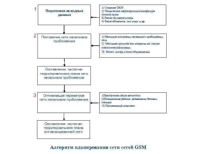 1 2 Подготовка исходных данных Построение сети начального приближения 1) Создание ЭКМ 2) Технические