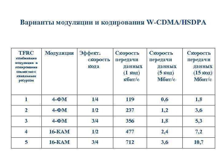 Варианты модуляции и кодирования W-CDMA/HSDPA TFRC Модуляция комбинация модуляции и кодирования совместно с канальным