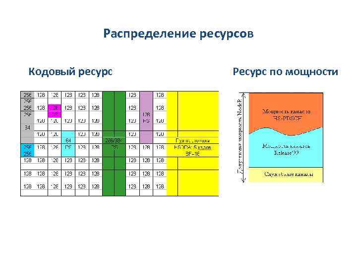 Распределение ресурсов Кодовый ресурс Ресурс по мощности 