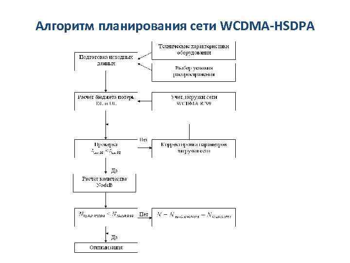 Алгоритм планирования сети WCDMA-HSDPA 