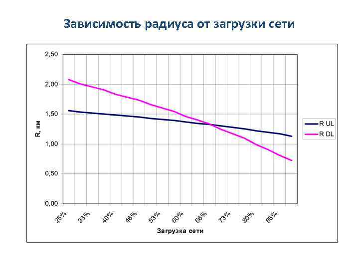 Зависимость радиуса от загрузки сети 