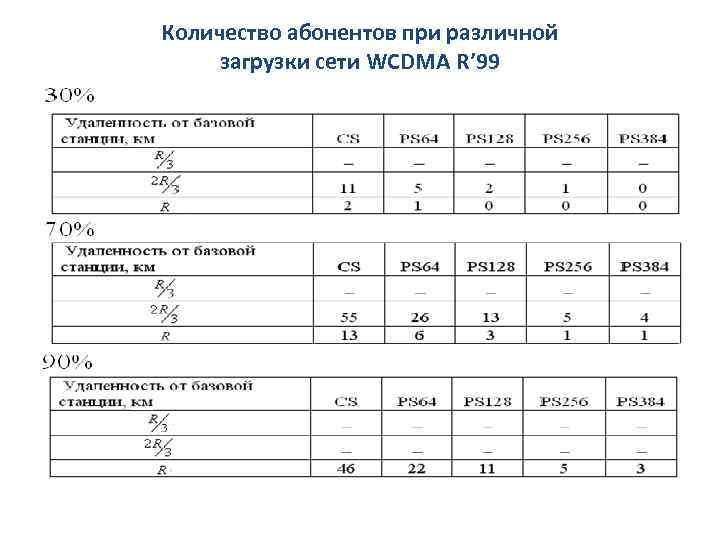 Количество абонентов при различной загрузки сети WCDMA R’ 99 