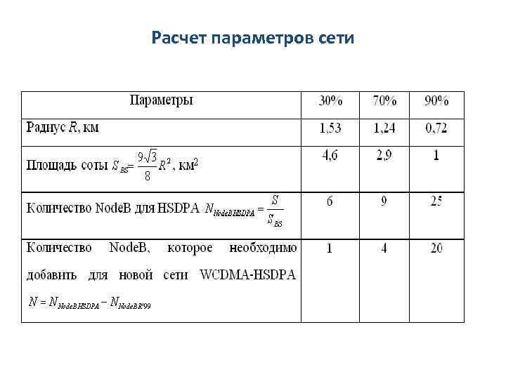 Расчет параметров сети 