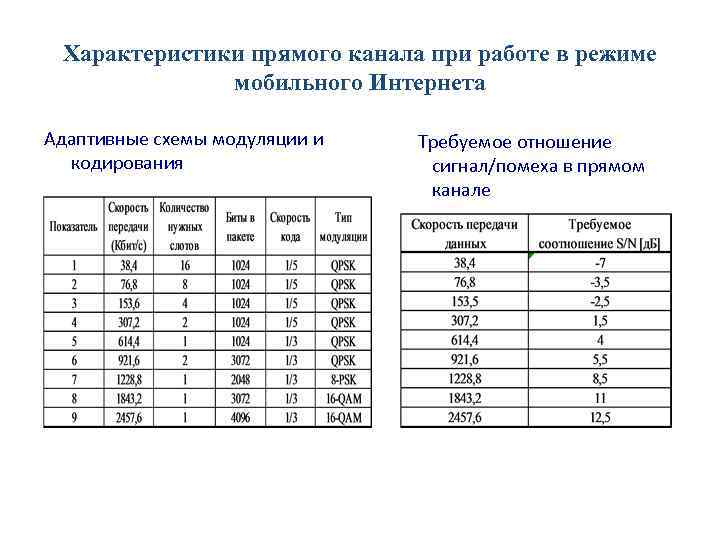 Характеристики прямого канала при работе в режиме мобильного Интернета Адаптивные схемы модуляции и кодирования