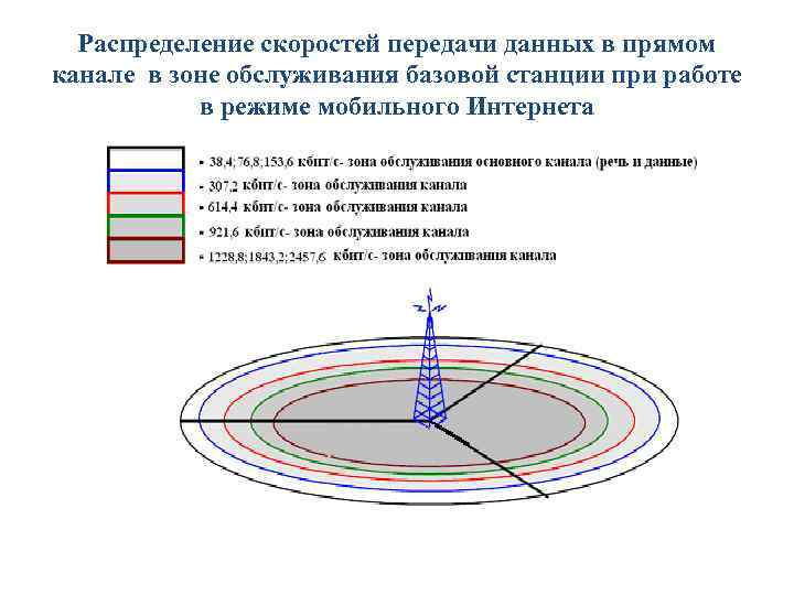 Распределение скоростей передачи данных в прямом канале в зоне обслуживания базовой станции при работе