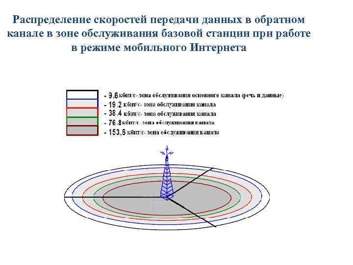 Распределение скоростей передачи данных в обратном канале в зоне обслуживания базовой станции при работе