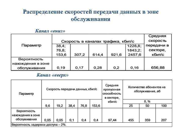 Распределение скоростей передачи данных в зоне обслуживания Канал «вниз» Канал «вверх» 