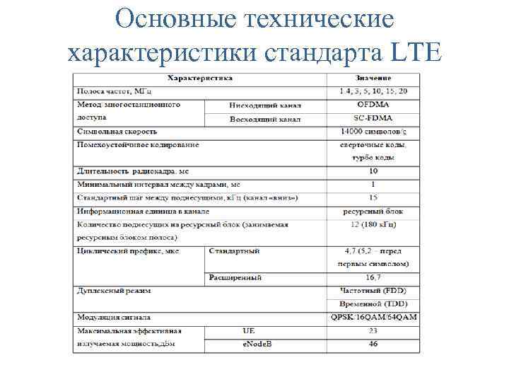 Основные технические характеристики стандарта LTE 