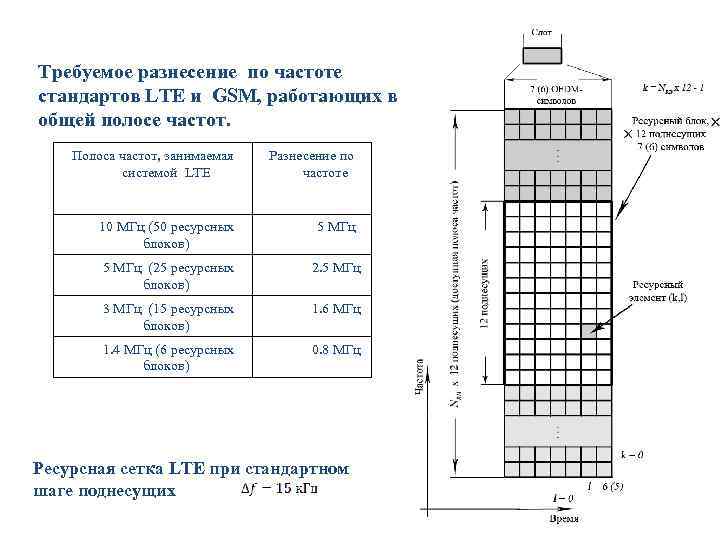 Требуемое разнесение по частоте стандартов LTE и GSM, работающих в общей полосе частот. Полоса