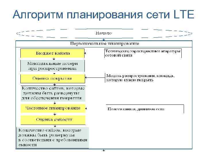 Алгоритм планирования сети LTE 