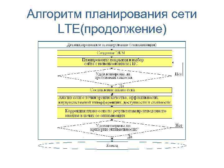 Алгоритм планирования сети LTE(продолжение) 