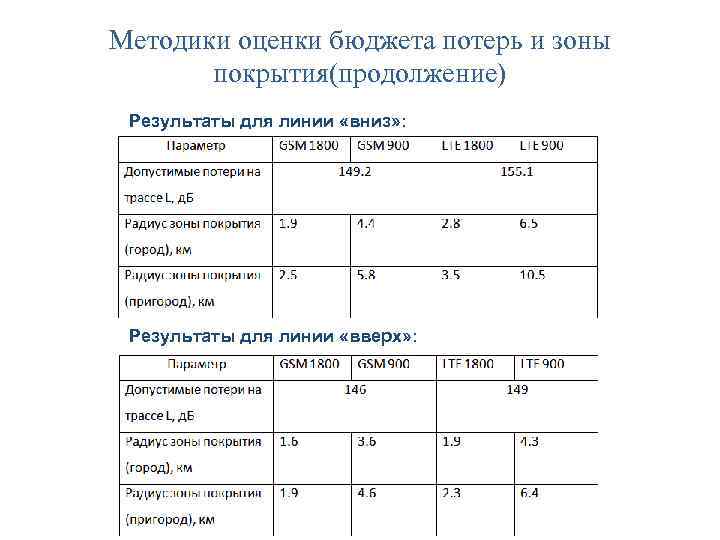 Методики оценки бюджета потерь и зоны покрытия(продолжение) Результаты для линии «вниз» : Результаты для