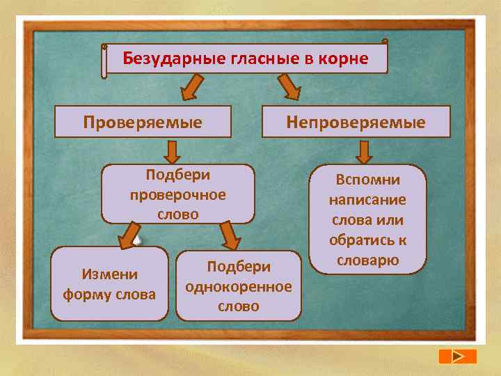 Безударные гласные в корне Проверяемые Непроверяемые Подбери проверочное слово Измени форму слова Подбери однокоренное