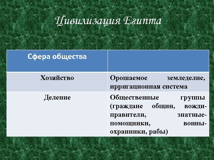 Цивилизация Египта Сфера общества Хозяйство Орошаемое земледелие, ирригационная система Деление Общественные группы (граждане общин,