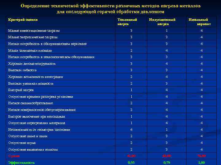 Определение технической эффективности различных методов нагрева металлов для последующей горячей обработки давлением Критерий оценки