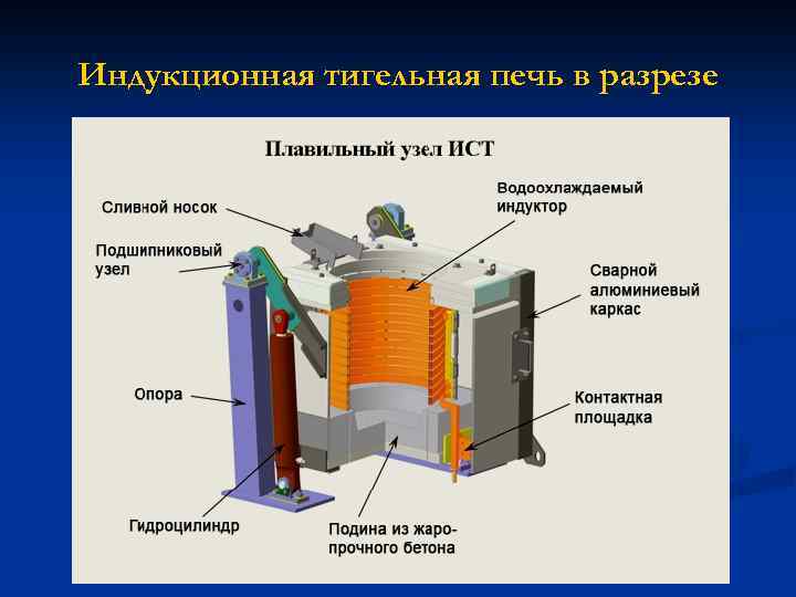 Индукционная тигельная печь в разрезе 