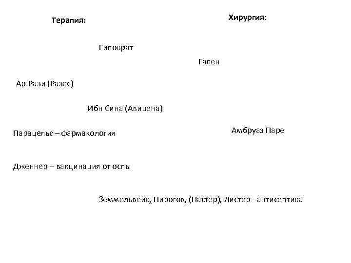 Хирургия: Терапия: Гипократ Гален Ар-Рази (Разес) Ибн Сина (Авицена) Парацельс – фармакология Амбруаз Паре