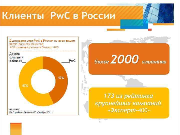 Более 2000. Клиенты PWC. PWC клиенты в России. Доля рынка PWC. Более 2000 клиентов.