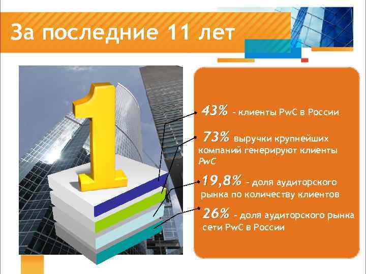 За последние 11 лет 43% – клиенты Pw. C в России 73% выручки крупнейших