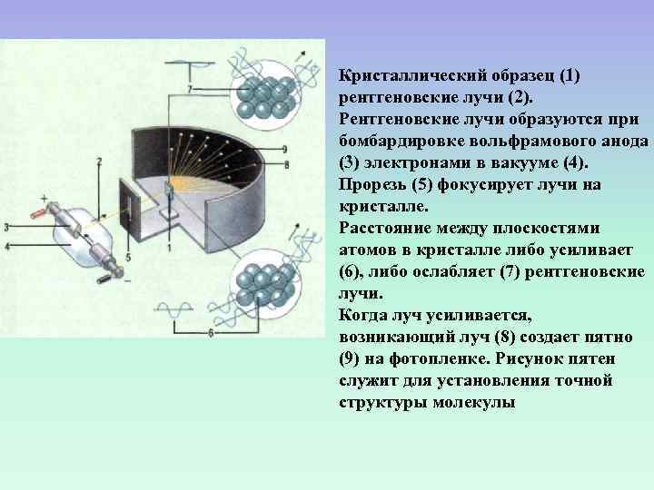 Кристаллический образец (1) рентгеновские лучи (2). Рентгеновские лучи образуются при бомбардировке вольфрамового анода (3)