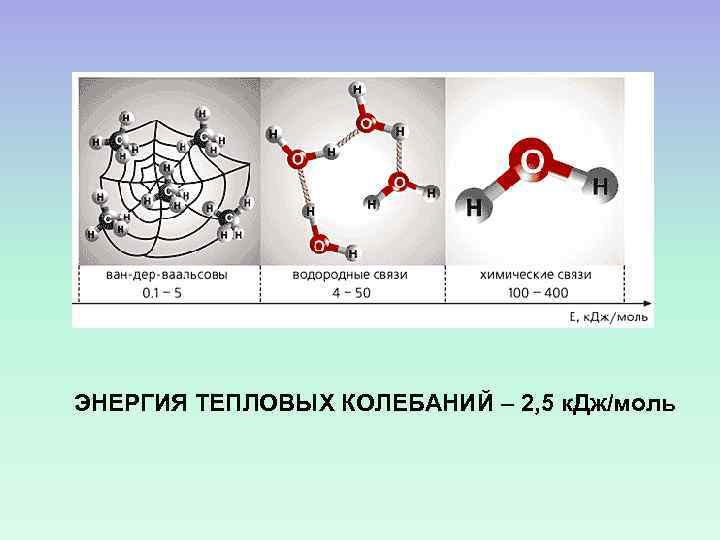 ЭНЕРГИЯ ТЕПЛОВЫХ КОЛЕБАНИЙ – 2, 5 к. Дж/моль 