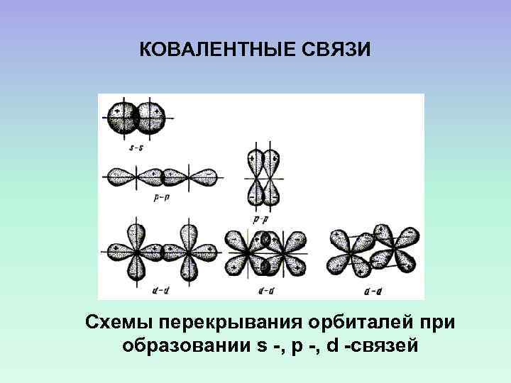 КОВАЛЕНТНЫЕ СВЯЗИ Схемы перекрывания орбиталей при образовании s -, p -, d -связей 