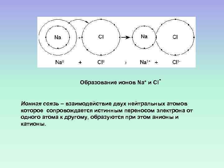 Образование ионов Na+ и Cl- Ионная связь – взаимодействие двух нейтральных атомов которое сопровождается