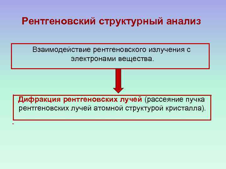 Рентгеновский структурный анализ Взаимодействие рентгеновского излучения с электронами вещества. Дифракция рентгеновских лучей (рассеяние пучка