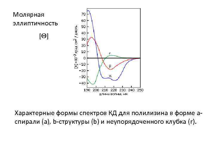 Молярная эллиптичность [ ] Характерные формы спектров КД для полилизина в форме aспирали (a),