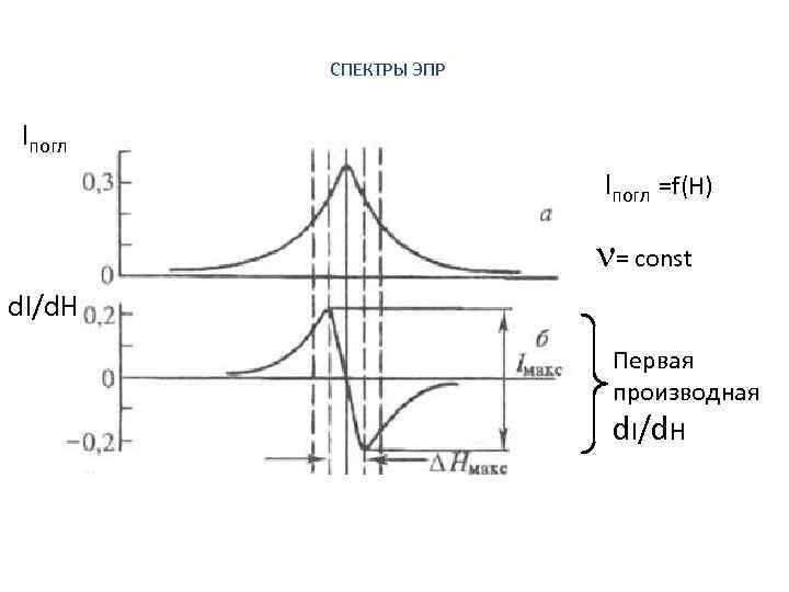 СПЕКТРЫ ЭПР Iпогл =f(H) = const d. I/d. H Первая производная d. I/d. H