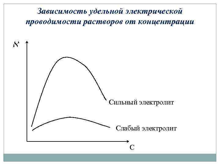 Графики зависимости концентраций