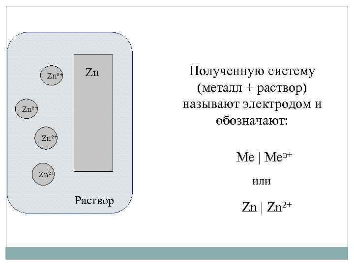 Zn 2+ Zn Zn 2+ Полученную систему (металл + раствор) называют электродом и обозначают: