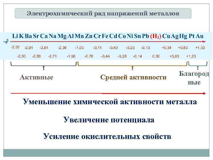 Электрохимический ряд напряжений металлов Активные Средней активности Благород ные Уменьшение химической активности металла Увеличение