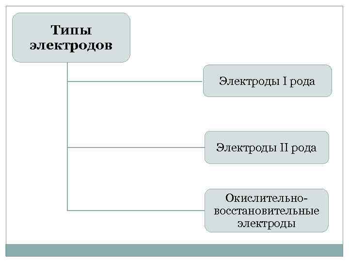 Типы электродов Электроды I рода Электроды II рода Окислительновосстановительные электроды 