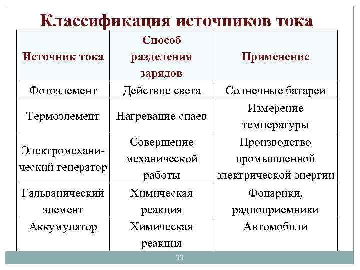 Классификация источников тока Источник тока Фотоэлемент Способ разделения зарядов Действие света Применение Солнечные батареи