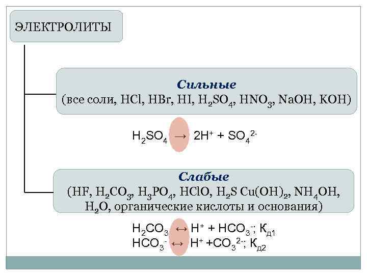 ЭЛЕКТРОЛИТЫ Сильные (все соли, HCl, HBr, HI, H 2 SO 4, HNO 3, Na.