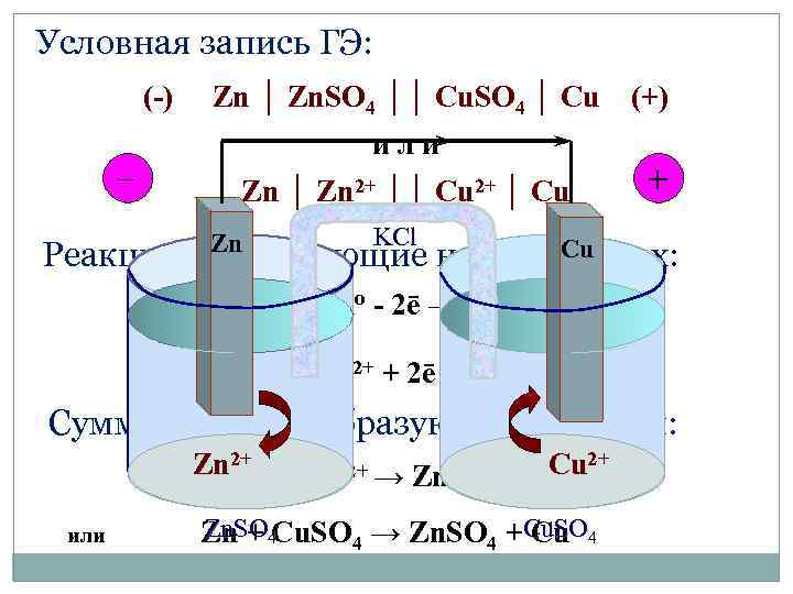 Условная запись ГЭ: (-) _ Zn │ Zn. SO 4 ││ Cu. SO 4