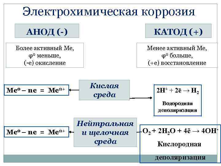 Анодный процесс железа. Анодные и катодные процессы при коррозии. Электрохимическая коррозия железа катодные процессы. Схема электрохимической коррозии металла. Схема электролитической коррозия.