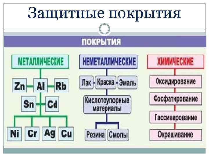 Защитные покрытия 