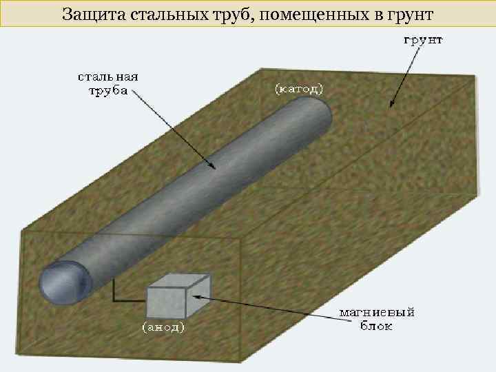 Защита стальных труб, помещенных в грунт 